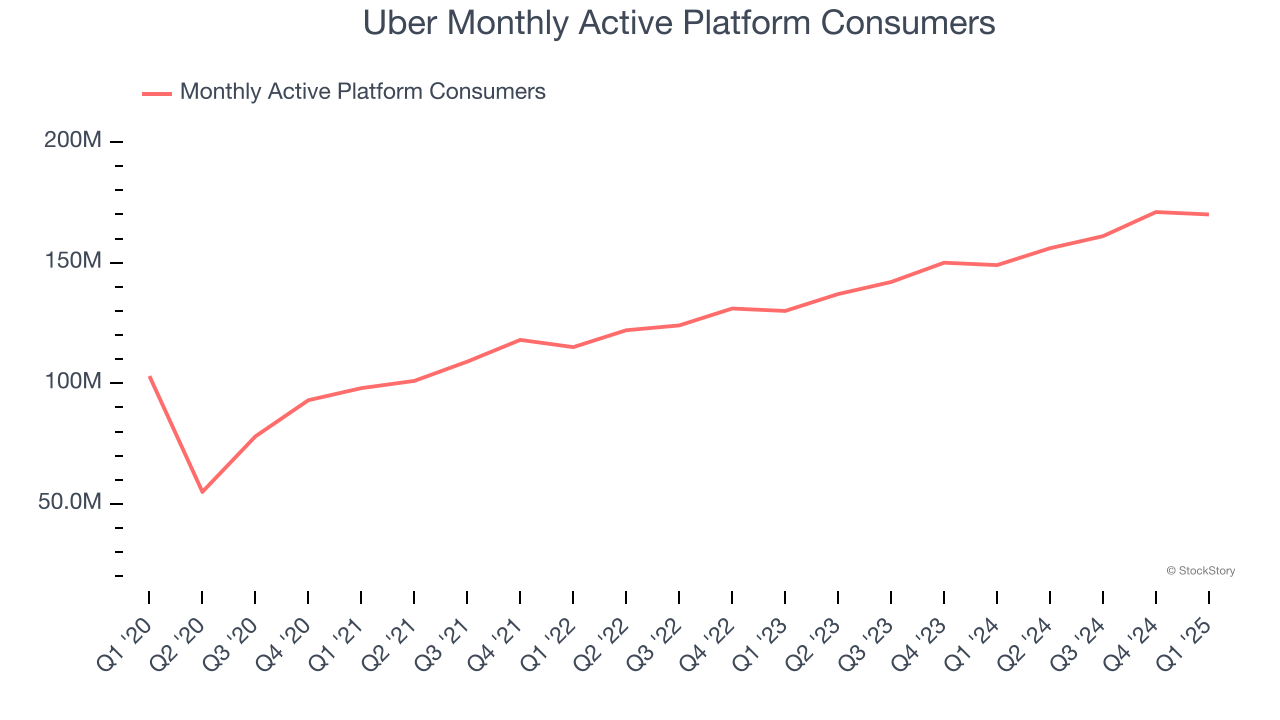 Uber Monthly Active Platform Consumers