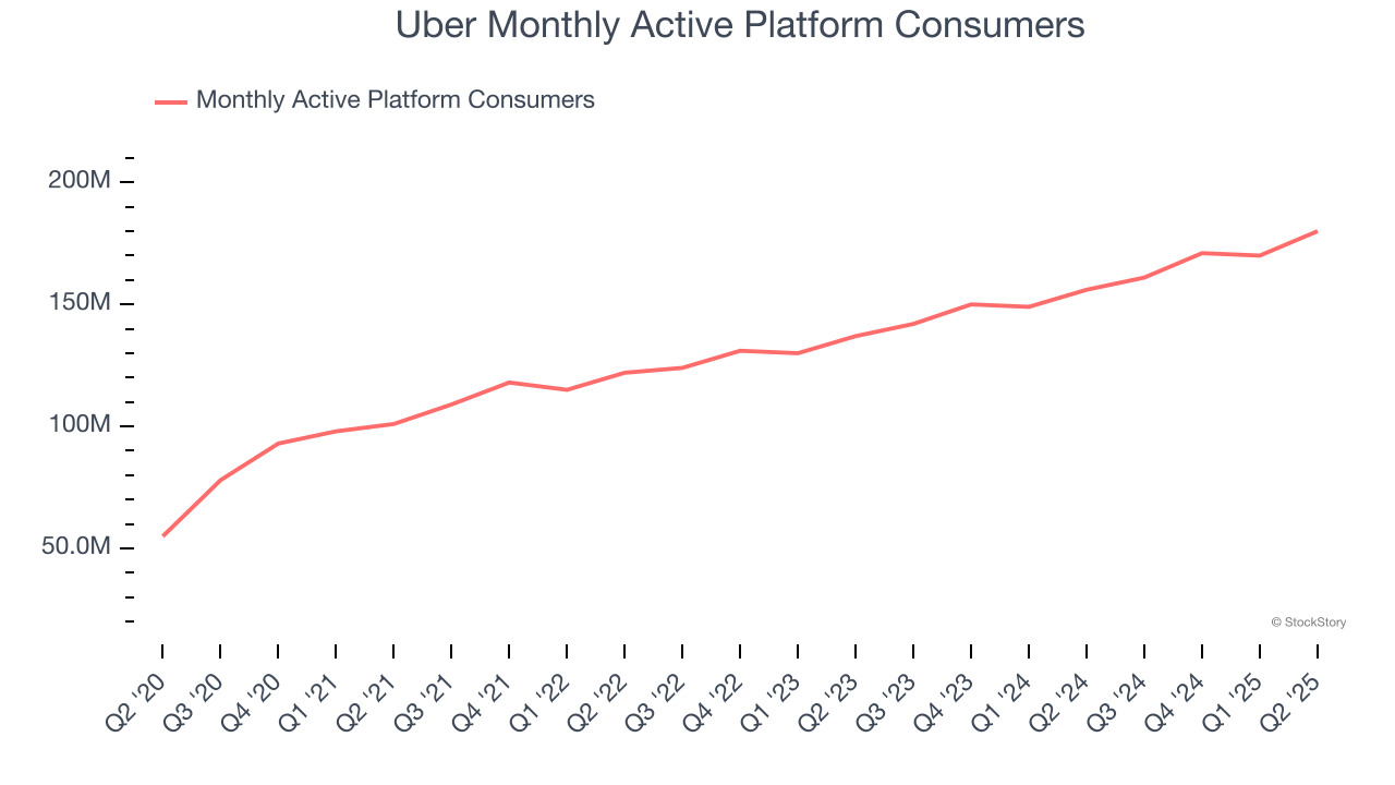 Uber Monthly Active Platform Consumers