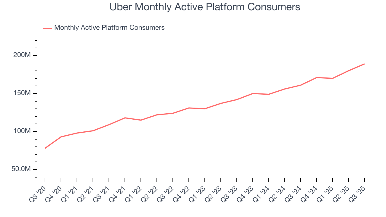 Uber Monthly Active Platform Consumers