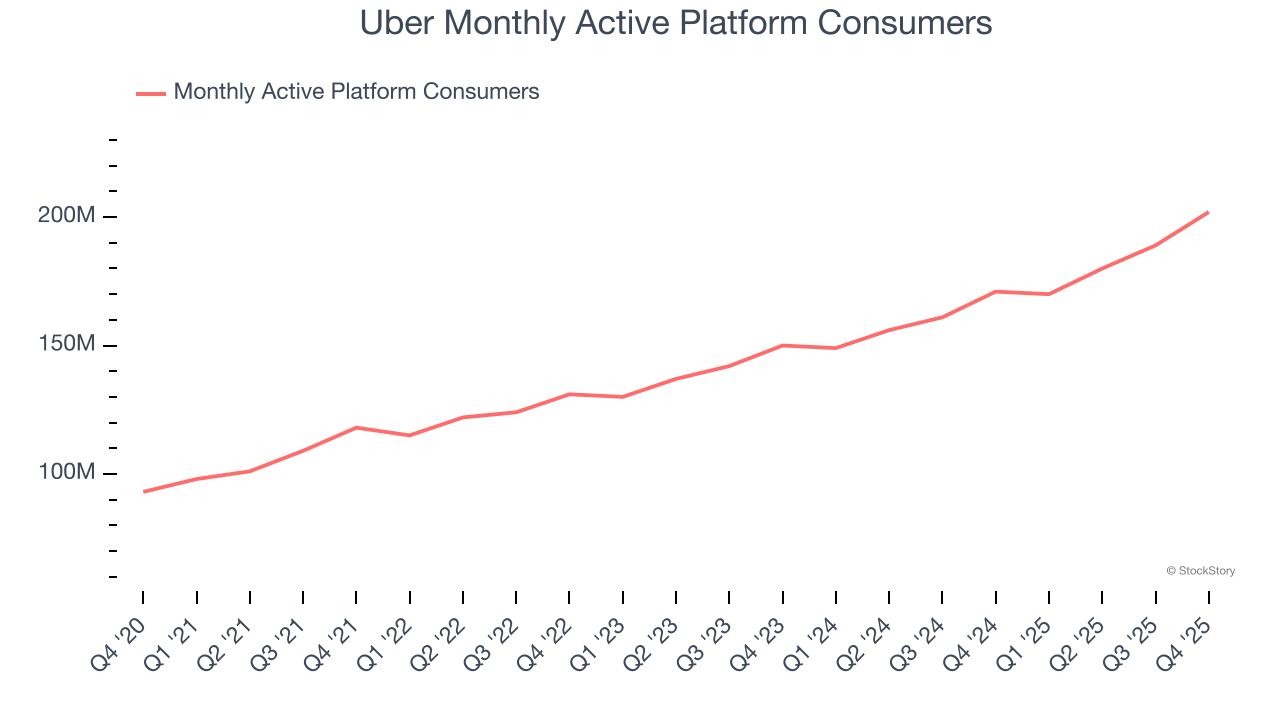 Uber Monthly Active Platform Consumers