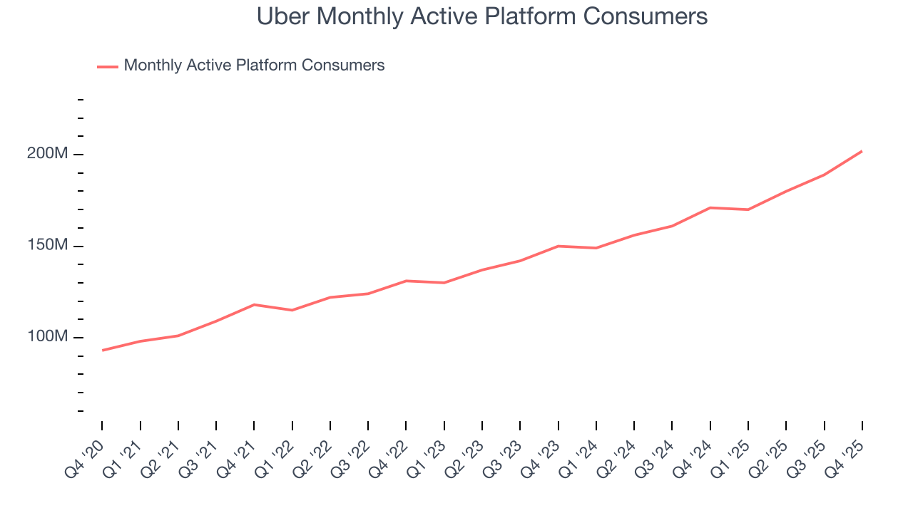 Uber Monthly Active Platform Consumers