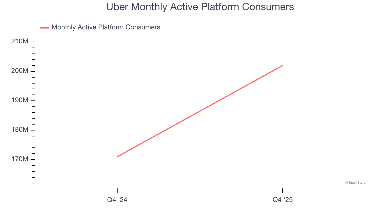 Uber Monthly Active Platform Consumers