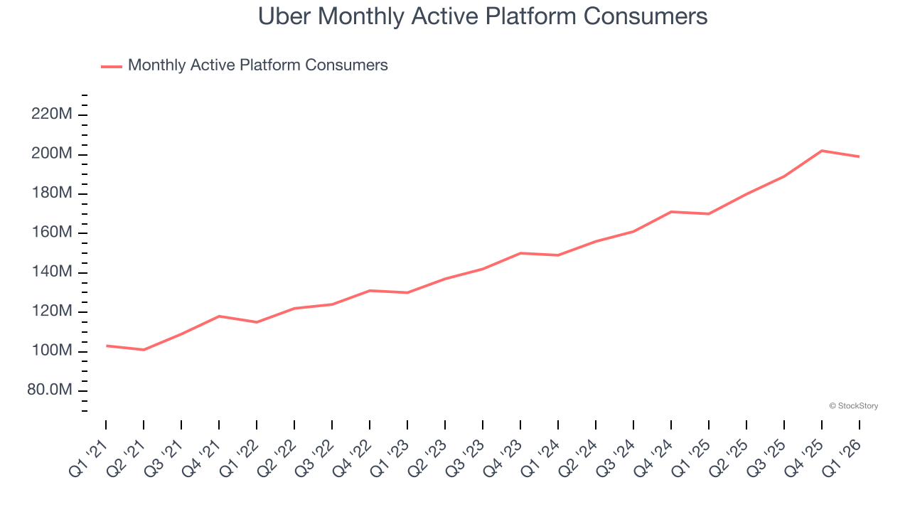 Uber Monthly Active Platform Consumers