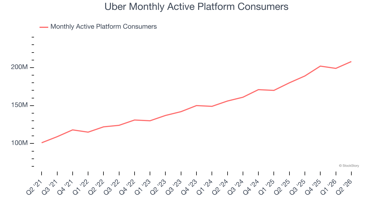 Uber Monthly Active Platform Consumers
