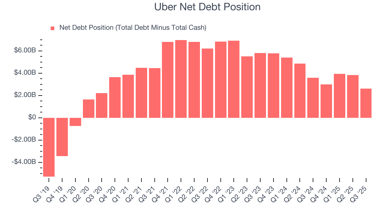 Uber Net Debt Position