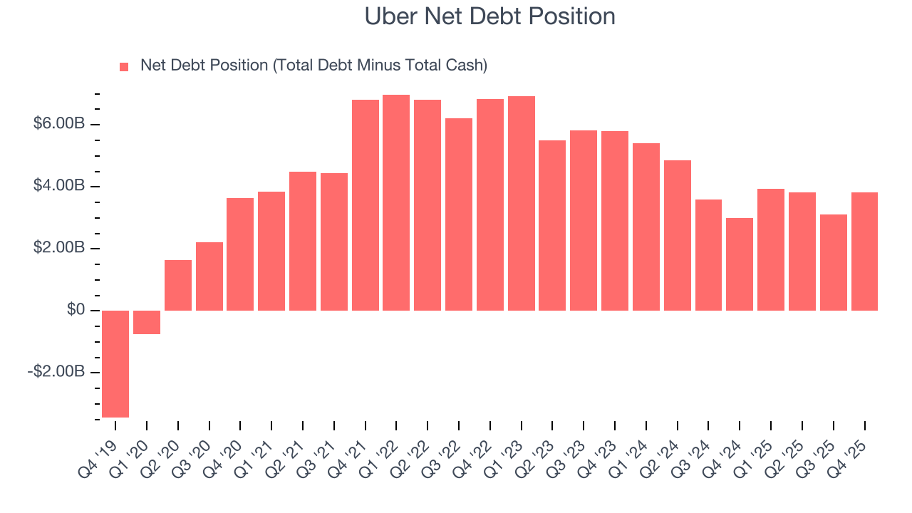 Uber Net Debt Position