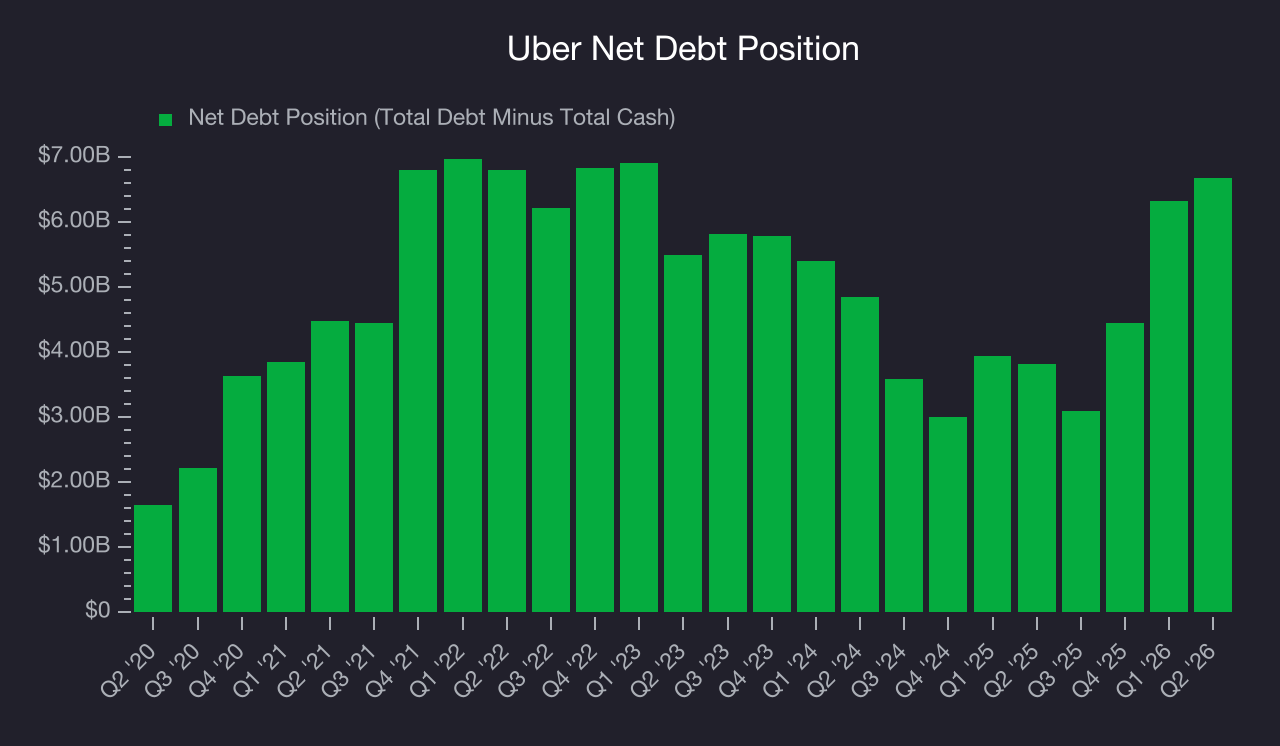 Net Debt Position Uber (UBER) Research Report - StockStory