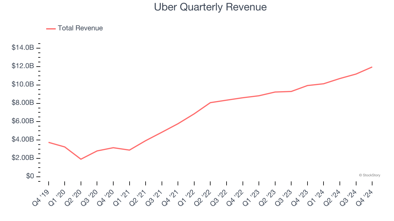 Uber Quarterly Revenue