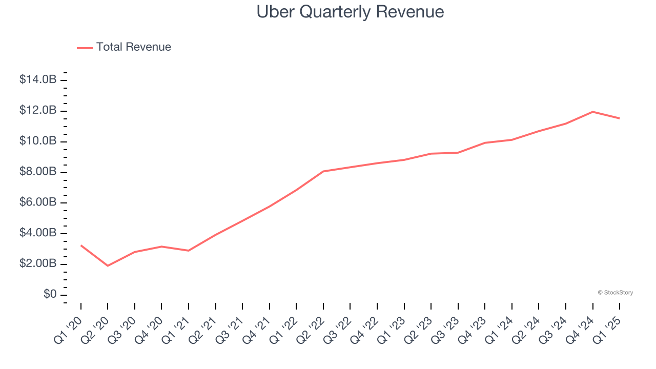 Uber Quarterly Revenue
