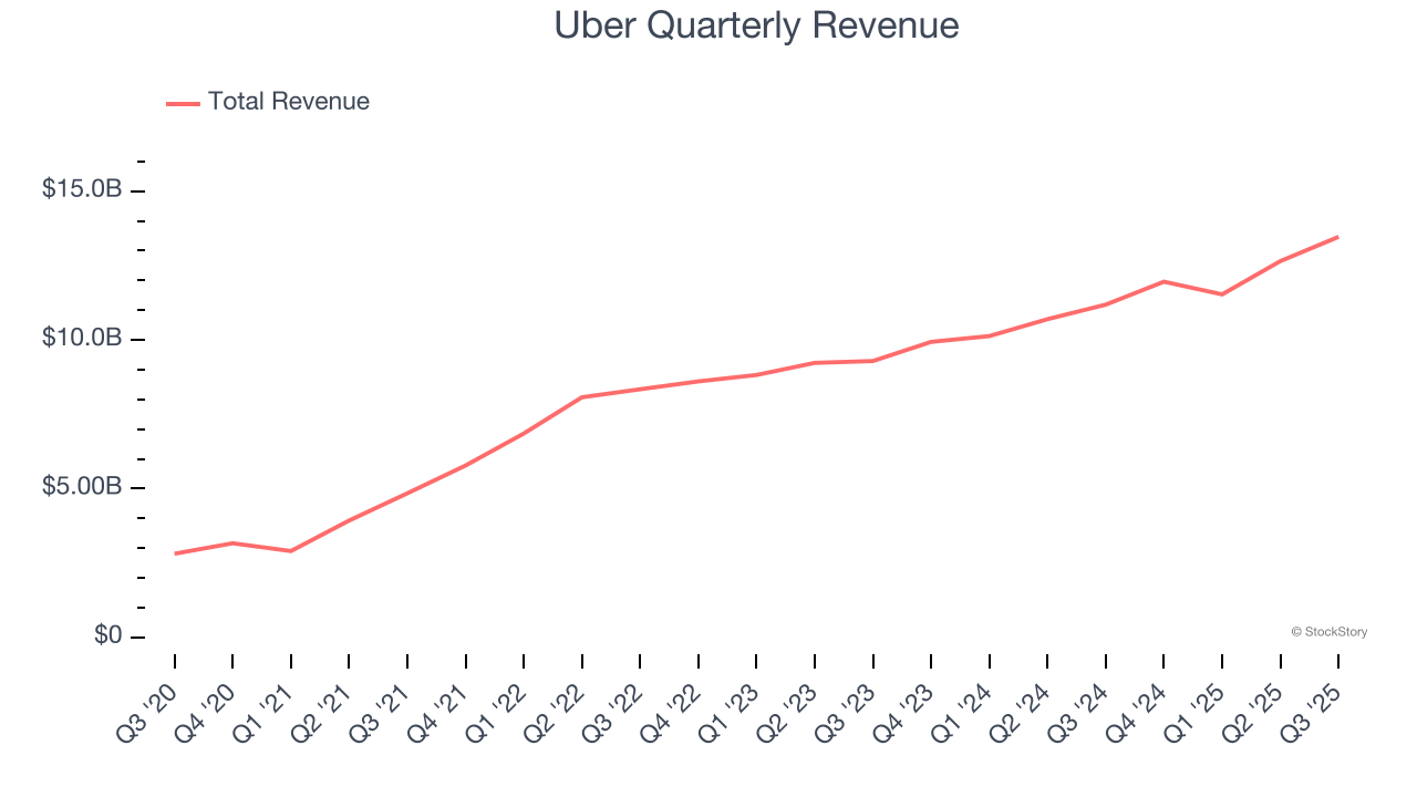 Uber Quarterly Revenue