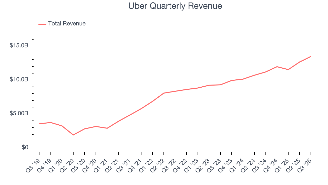 Uber Quarterly Revenue