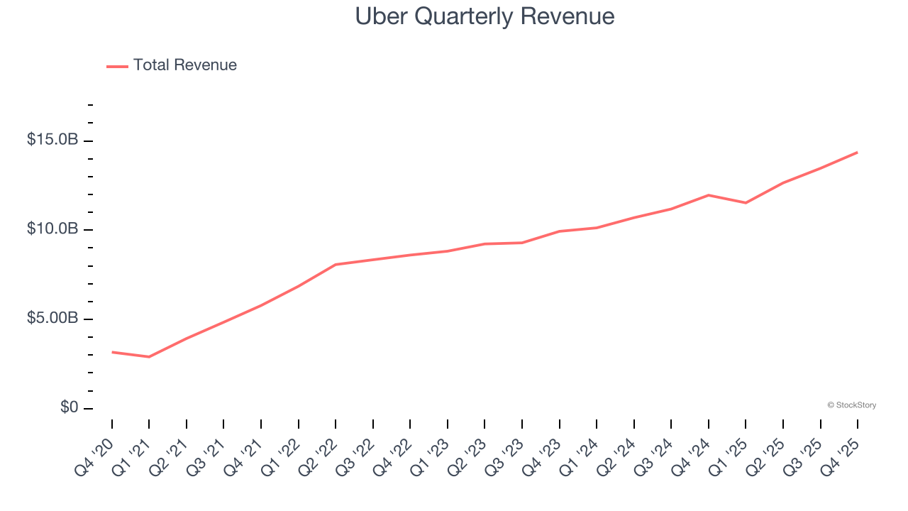Uber Quarterly Revenue