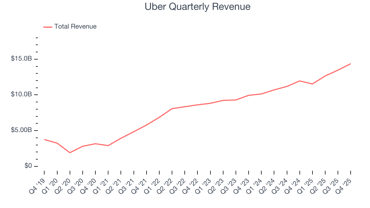Uber Quarterly Revenue