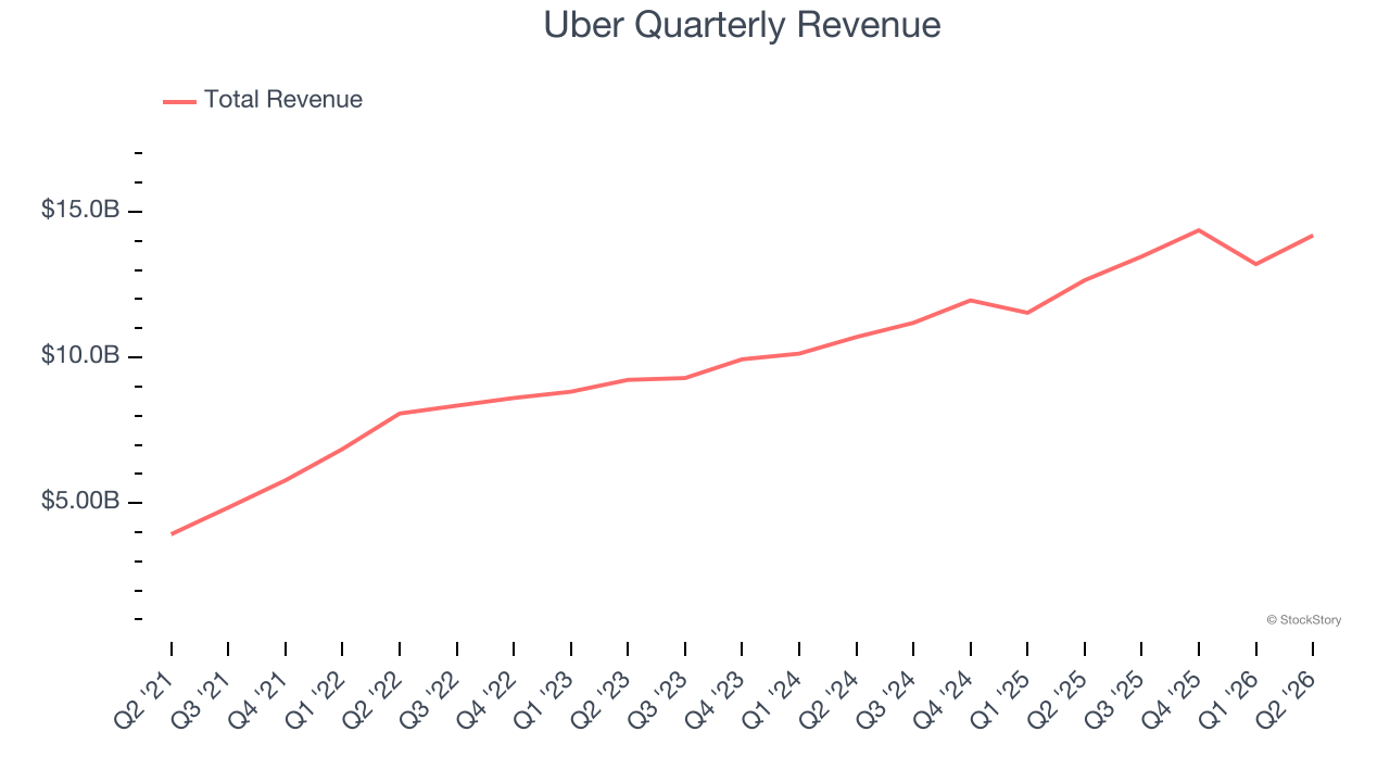Uber Quarterly Revenue
