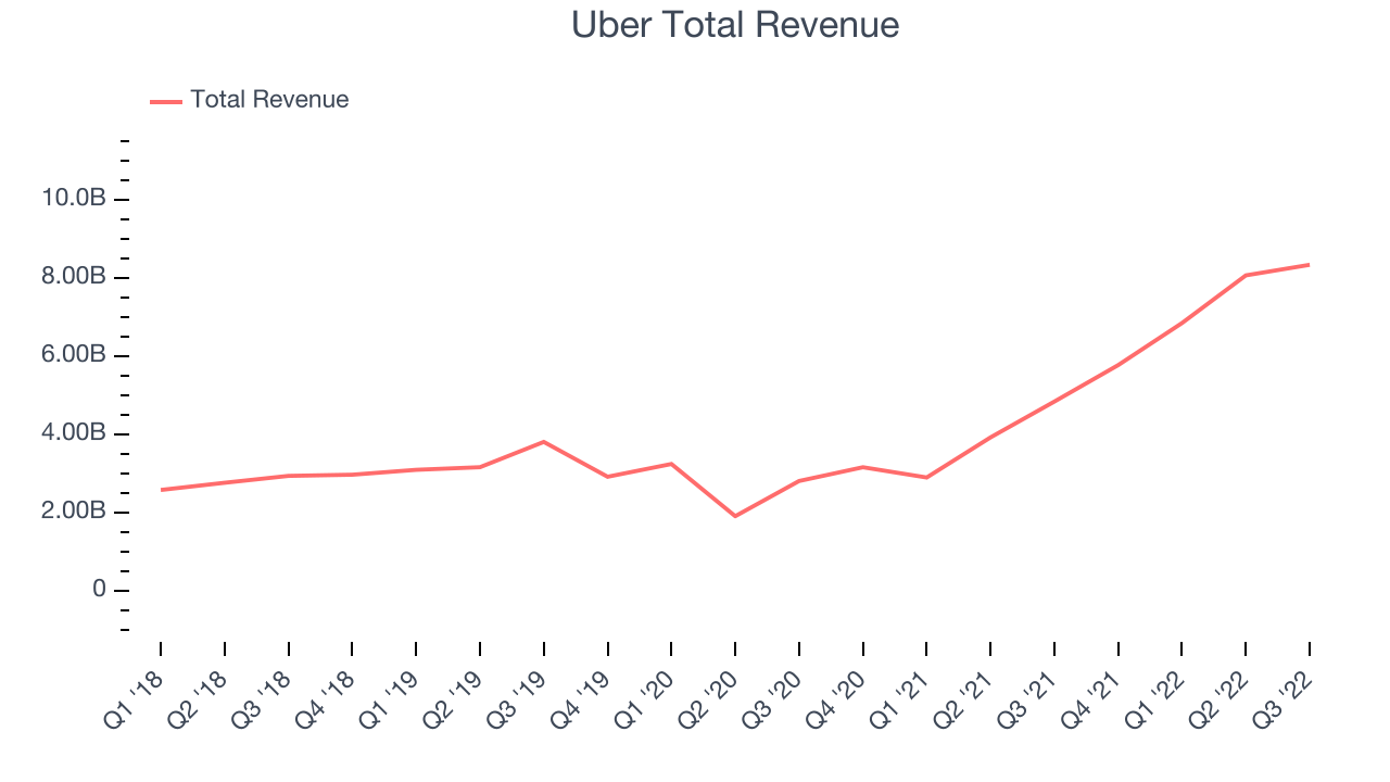 Uber Total Revenue