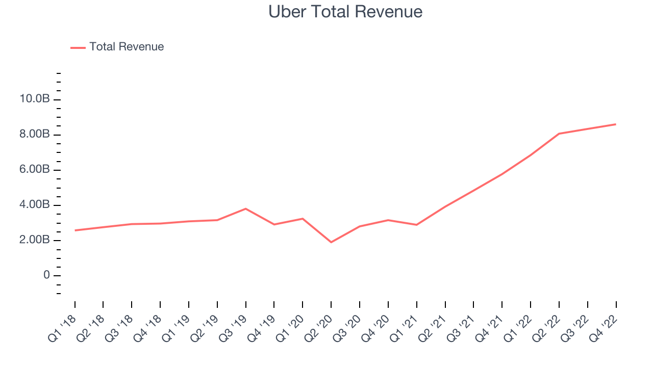 Uber Total Revenue