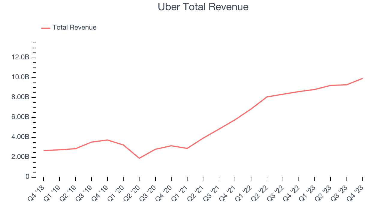 Uber Total Revenue