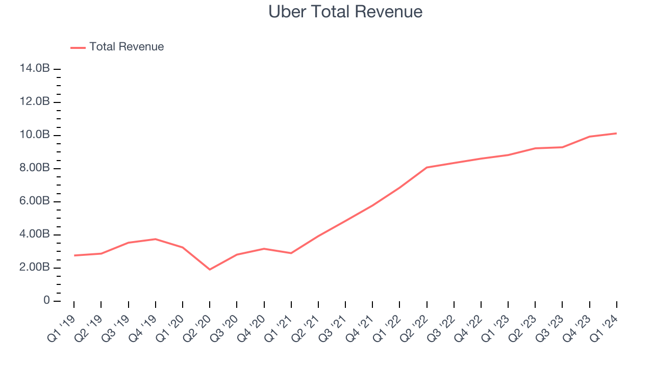 Uber Total Revenue