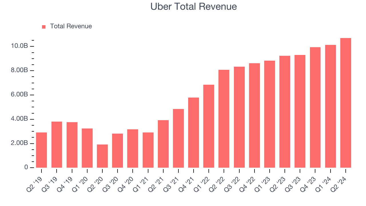 Uber Total Revenue