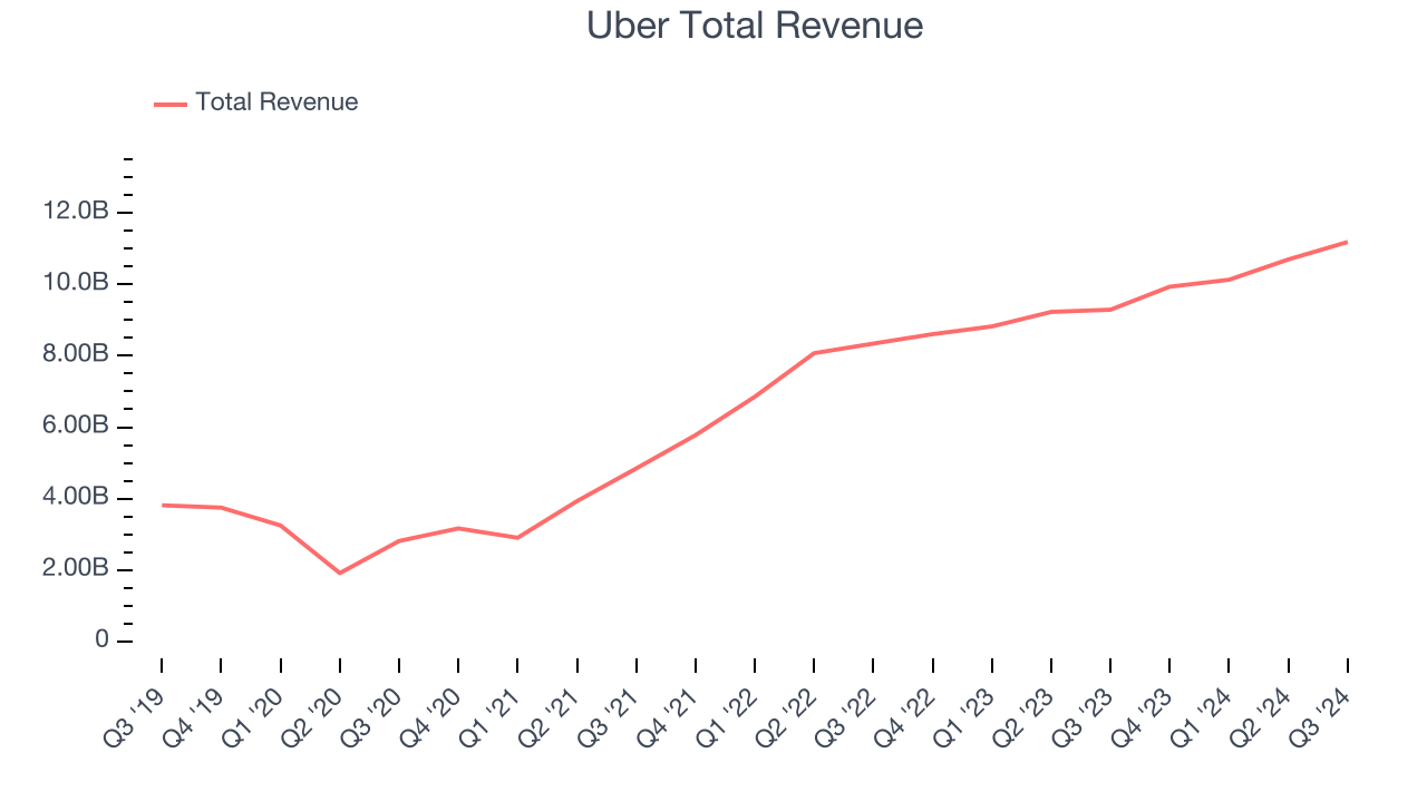 Uber Total Revenue