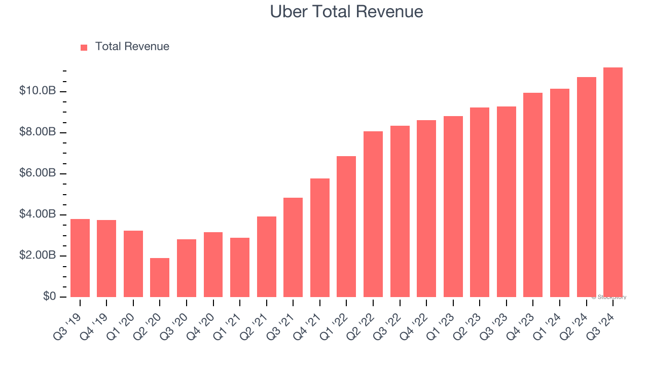 Uber Total Revenue