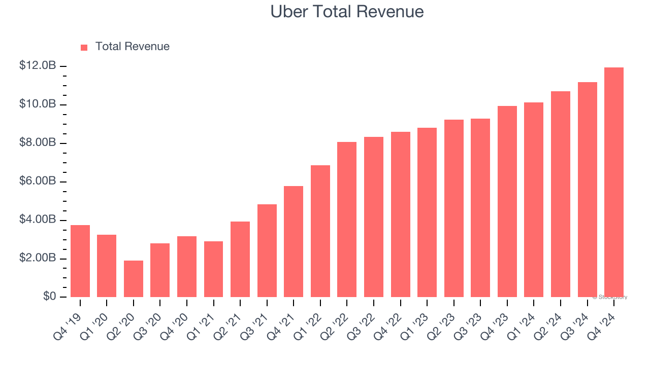 Uber Total Revenue