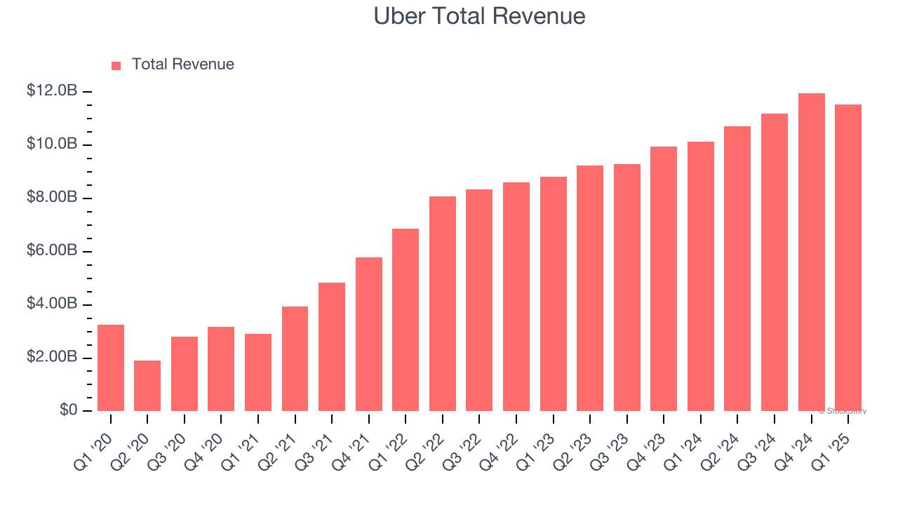 Uber Total Revenue