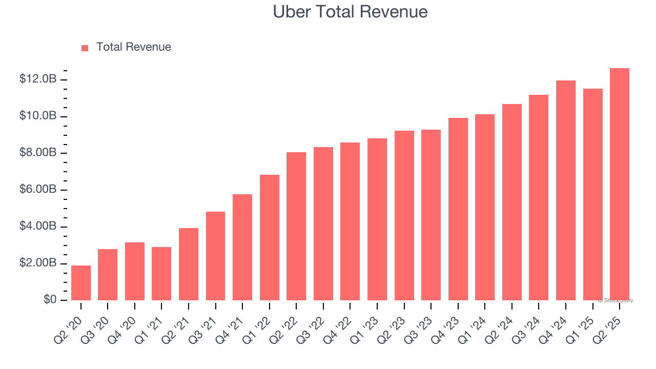 Uber Total Revenue