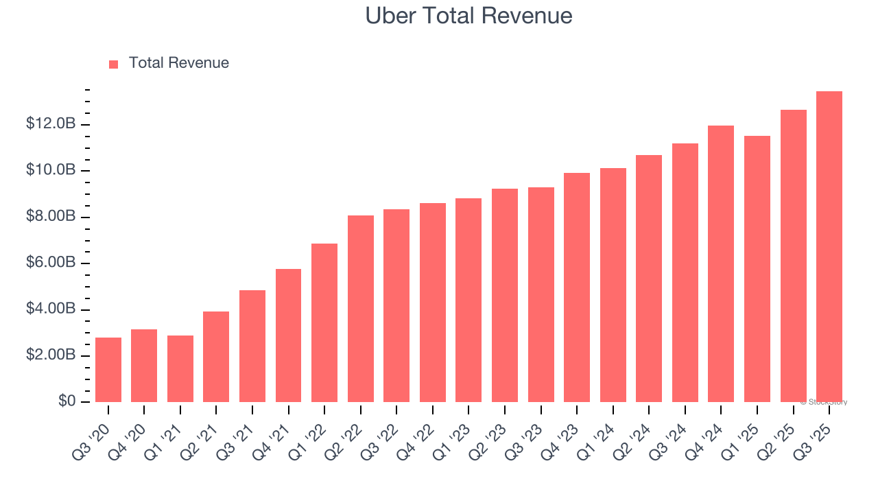 Uber Total Revenue