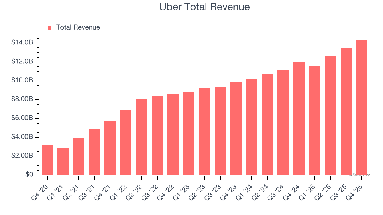 Uber Total Revenue