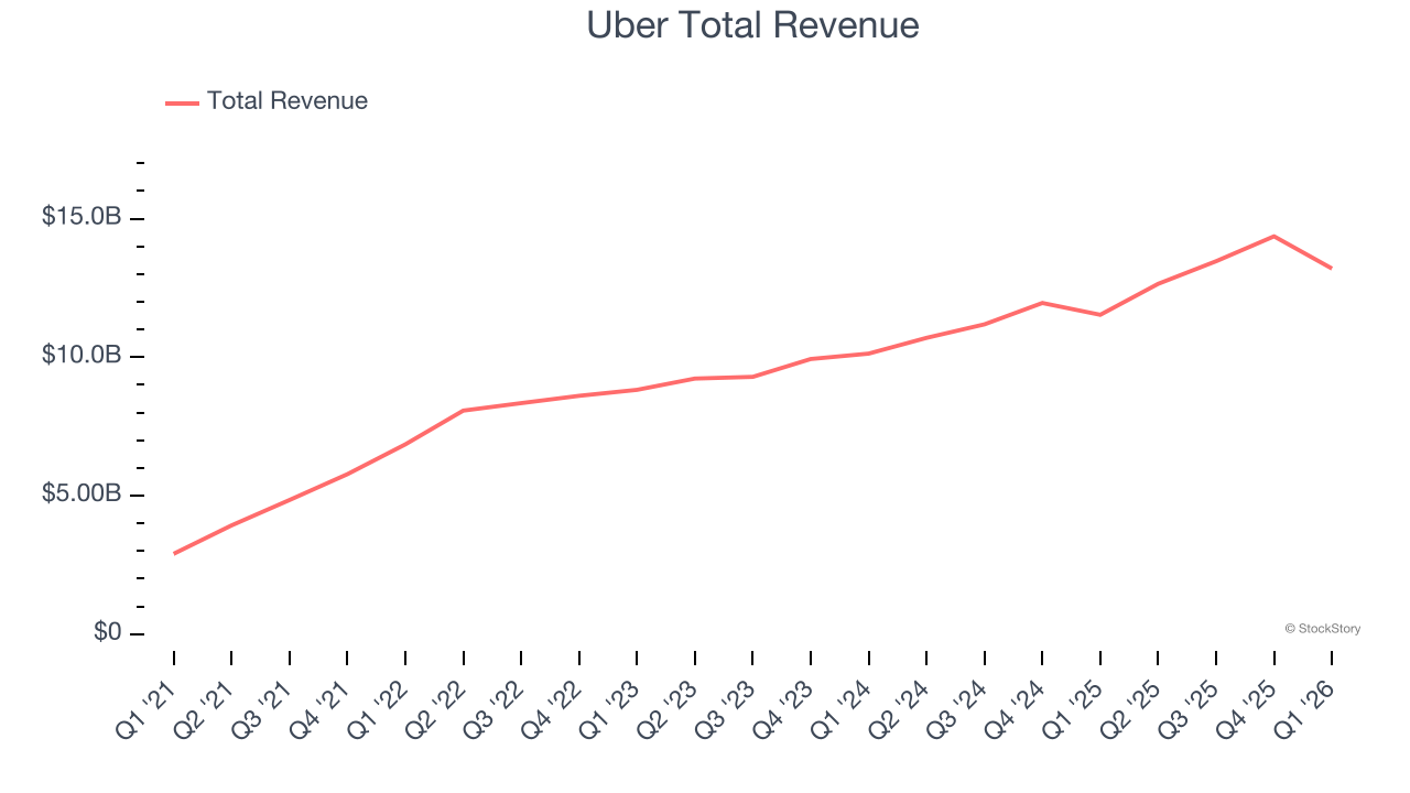 Uber Total Revenue