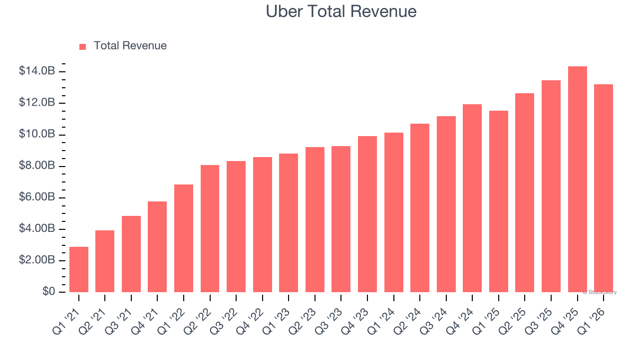 Uber Total Revenue