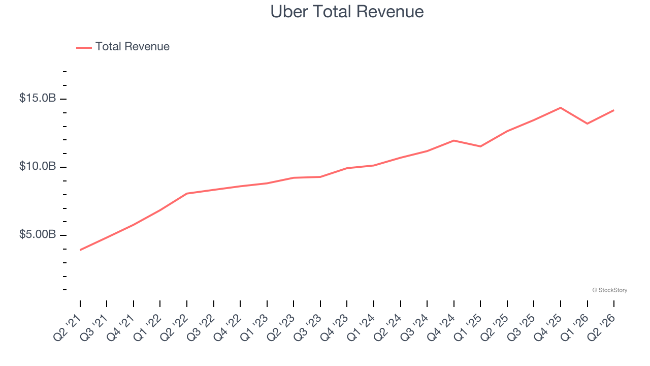 Uber Total Revenue