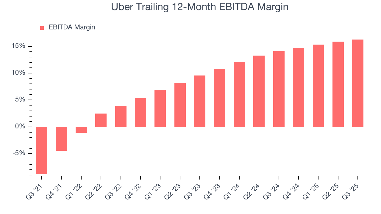 Uber Trailing 12-Month EBITDA Margin