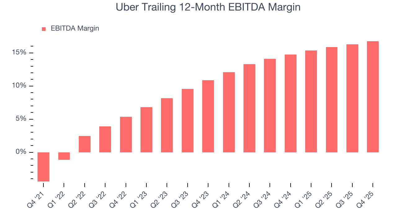 Uber Trailing 12-Month EBITDA Margin