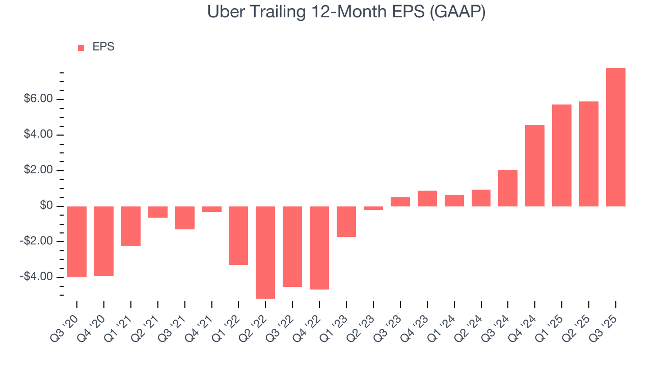 Uber Trailing 12-Month EPS (GAAP)