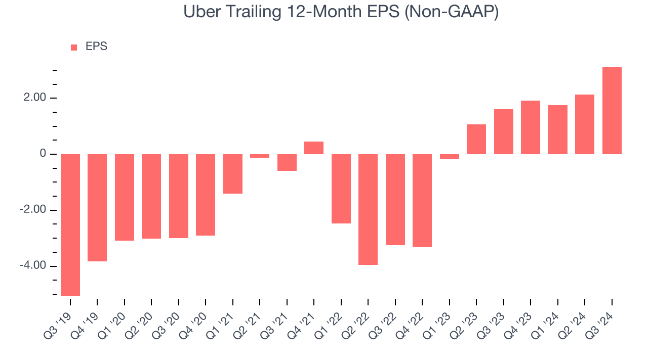 Uber Trailing 12-Month EPS (Non-GAAP)