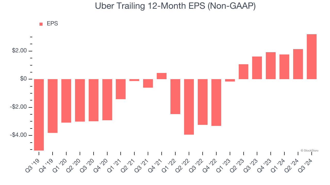 Uber Trailing 12-Month EPS (Non-GAAP)