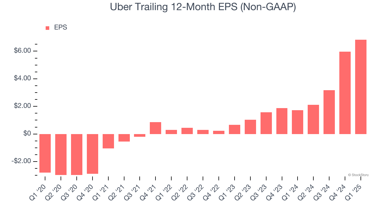 Uber Trailing 12-Month EPS (Non-GAAP)