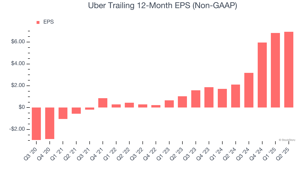 Uber Trailing 12-Month EPS (Non-GAAP)