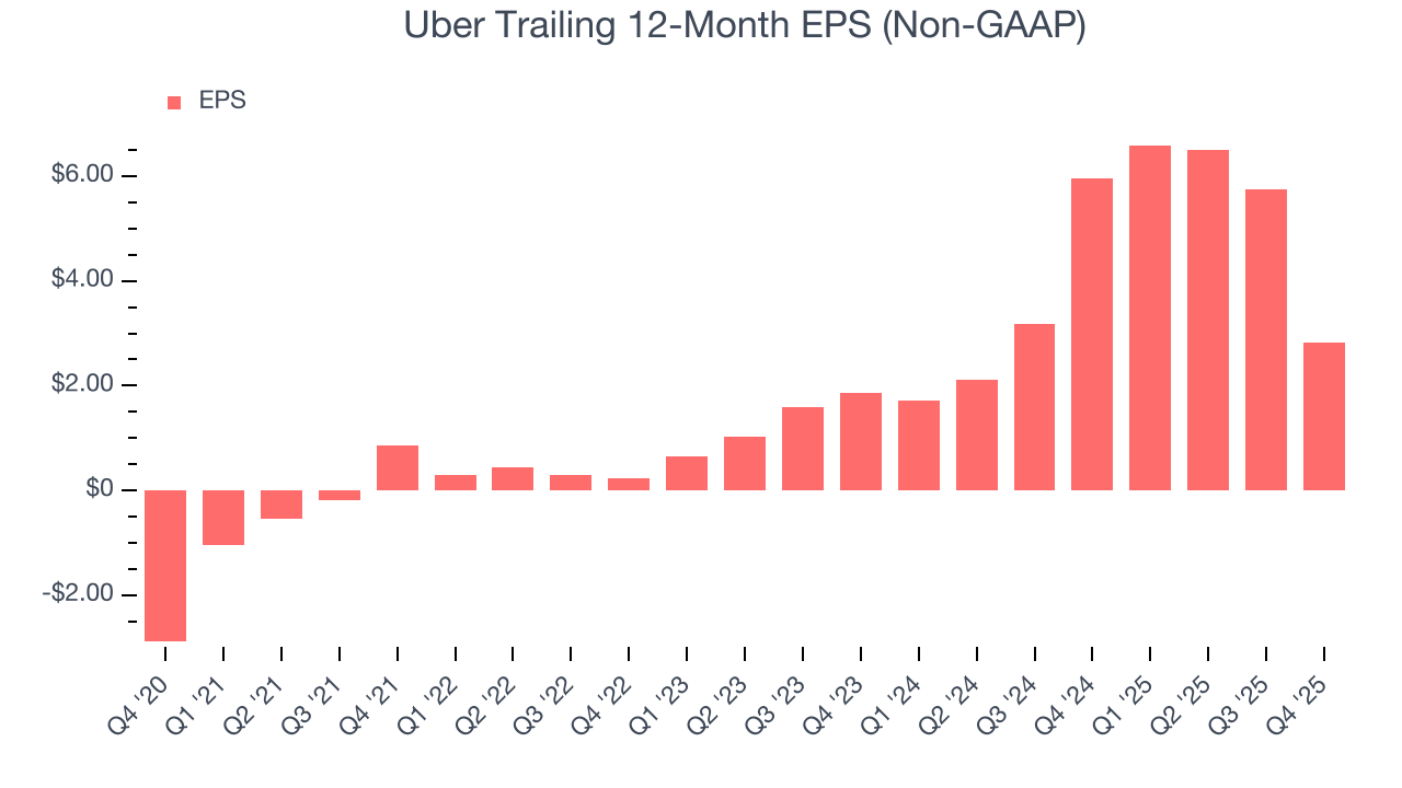 Uber Trailing 12-Month EPS (Non-GAAP)