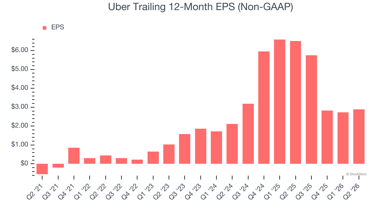 Uber Trailing 12-Month EPS (Non-GAAP)