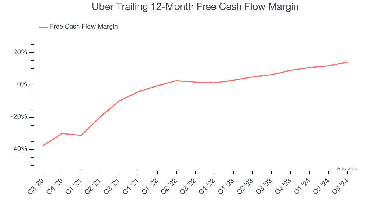 Uber Trailing 12-Month Free Cash Flow Margin