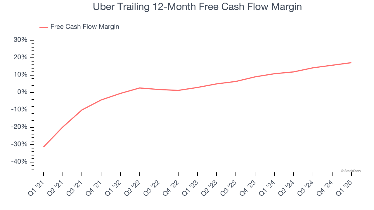 Uber Trailing 12-Month Free Cash Flow Margin