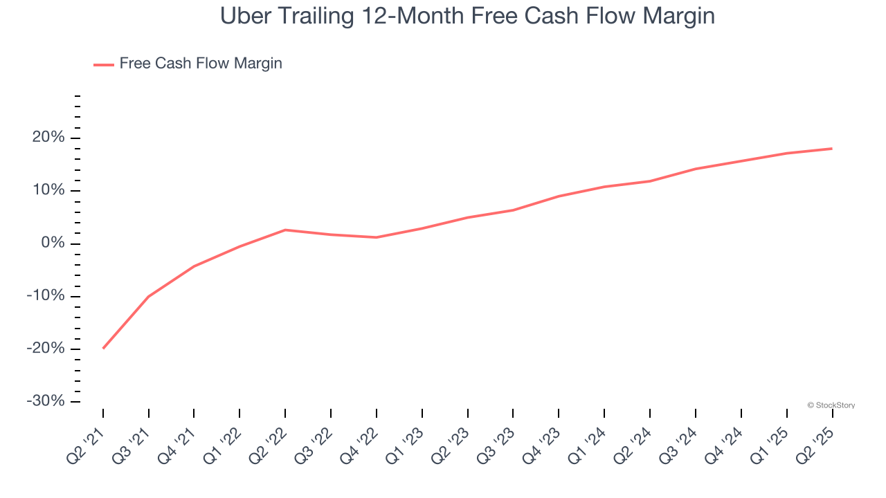 Uber Trailing 12-Month Free Cash Flow Margin