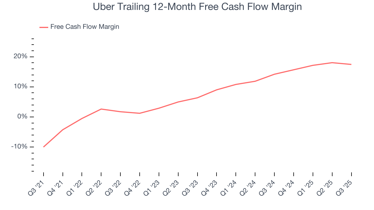 Uber Trailing 12-Month Free Cash Flow Margin