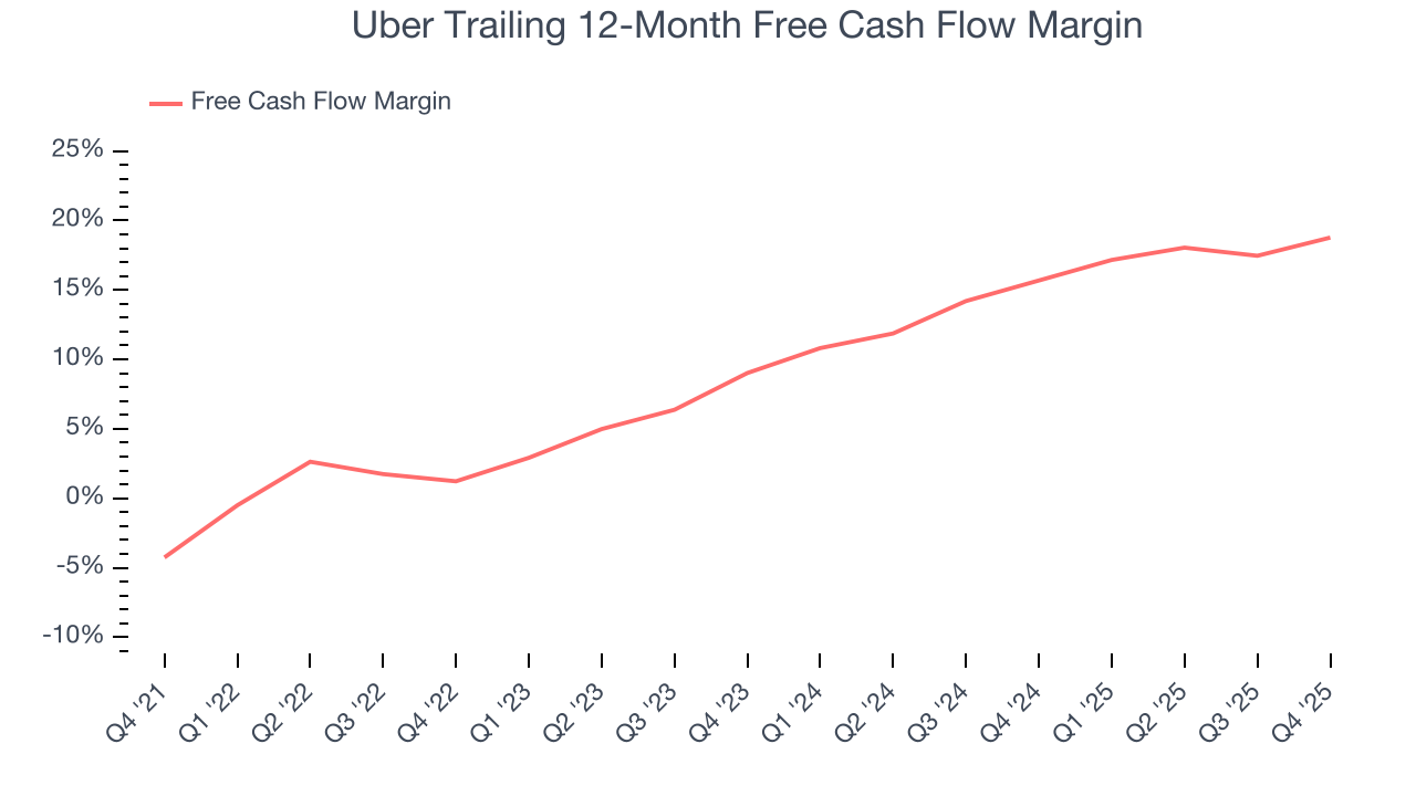 Uber Trailing 12-Month Free Cash Flow Margin