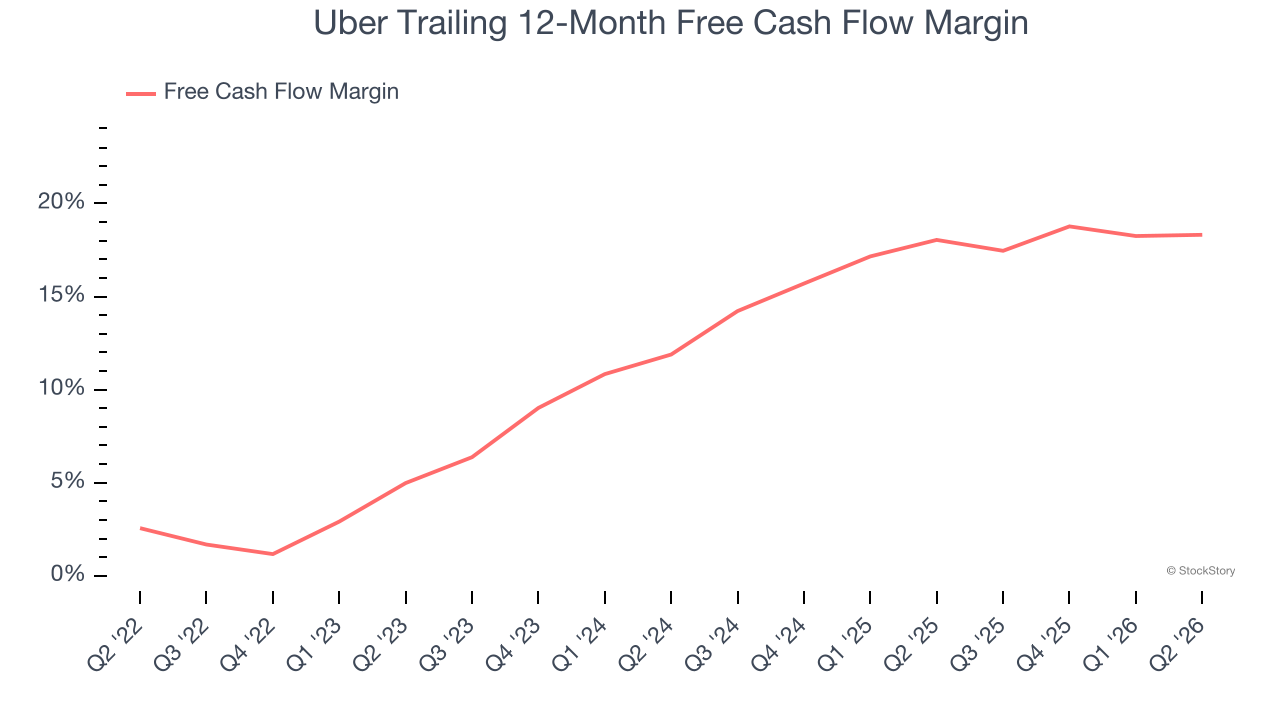 Uber Trailing 12-Month Free Cash Flow Margin