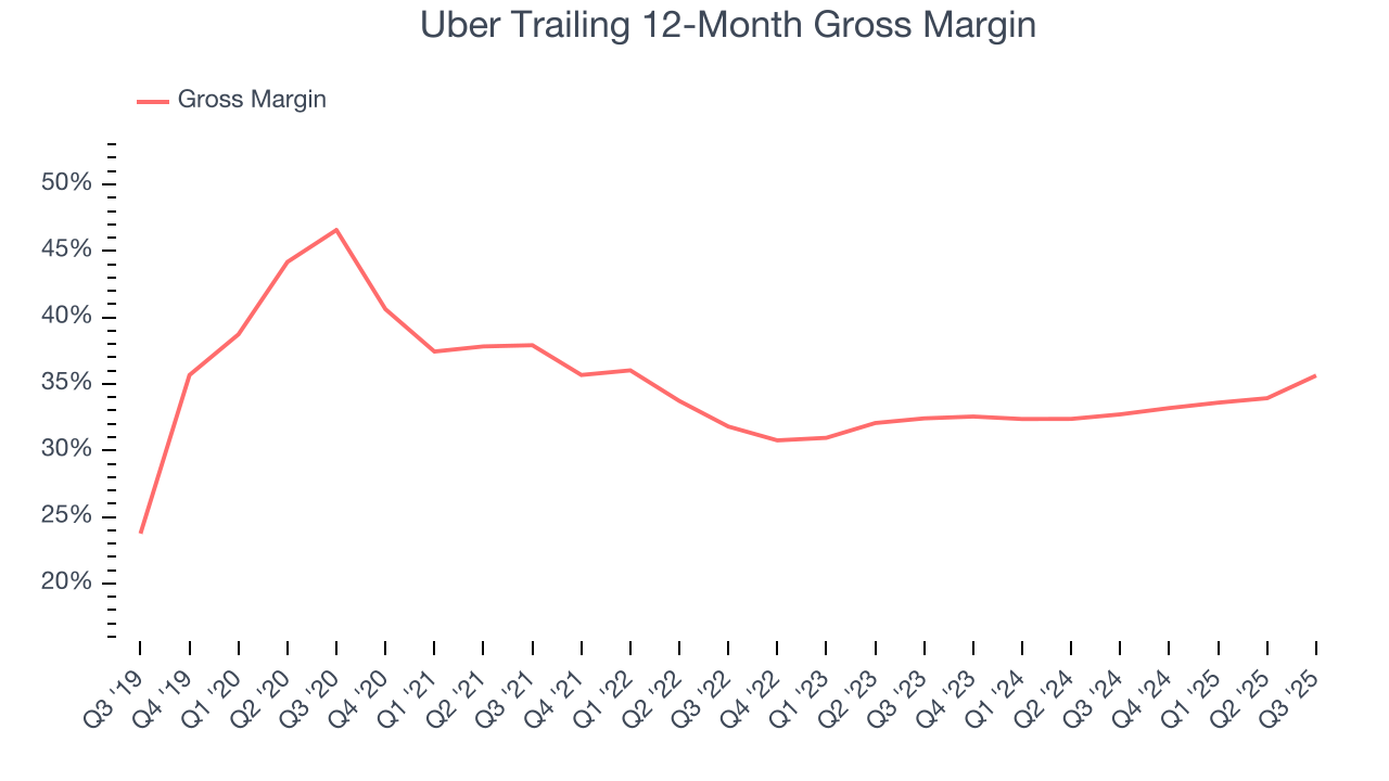 Uber Trailing 12-Month Gross Margin