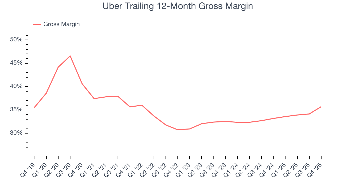 Uber Trailing 12-Month Gross Margin